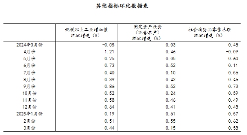 国家统计局：一季度国民经济开局良好