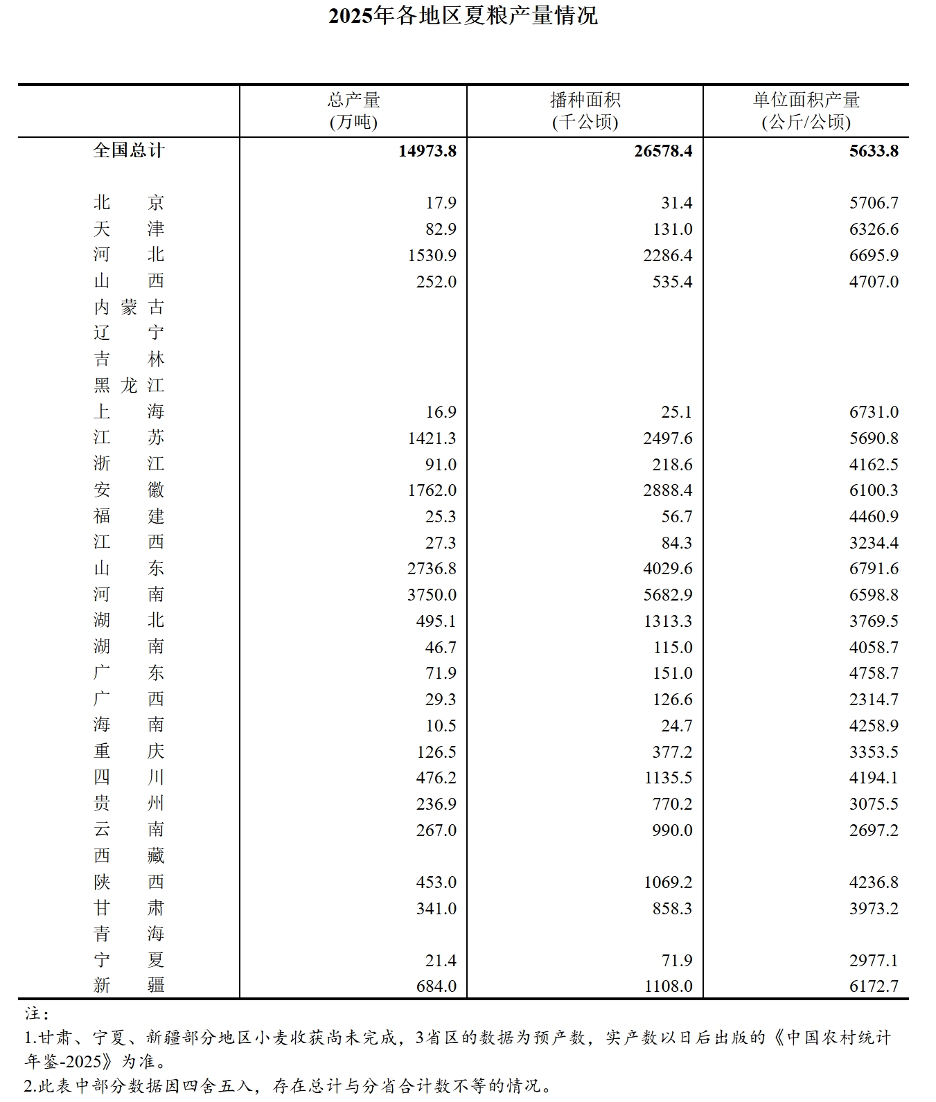国家统计局：2025年全国夏粮总产量2994.8亿斤